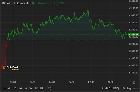 BTC price, FMA July 15 2024 (CoinDesk)