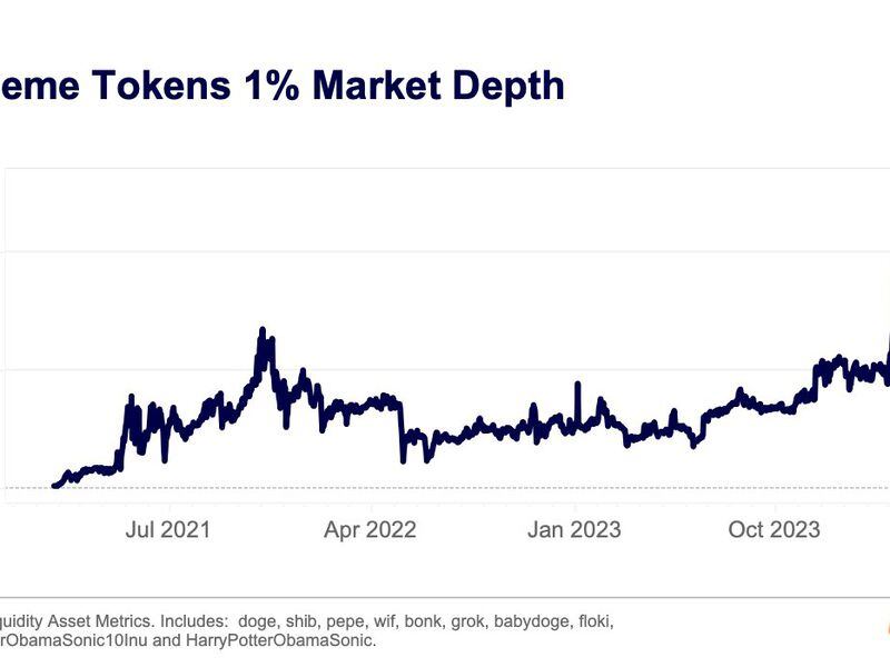 Meme tokens 1% market depth.