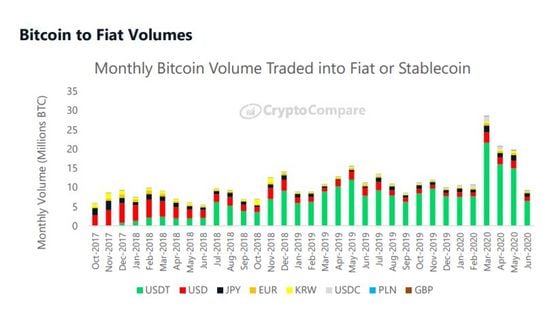 The fiat USD share of the BTC market is shrinking