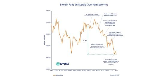 Bitcoin's decline coincided with investor worries about supply overhangs (NYDIG)