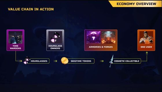 The overview of Big Time's cosmetics-based and player-empowering economy. (Delphi)