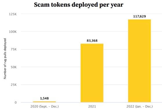 Chart shows fraudsters deployed over 117,000 scam tokens from January through Dec. 1, a 41% increase over the full 2021. (Solidus Labs).