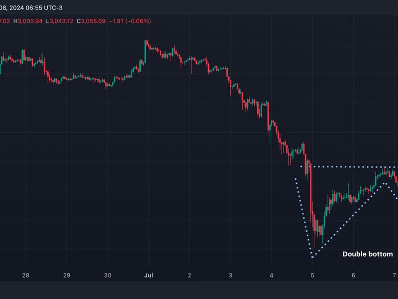 The presence of W-shaped double-bottom pattern suggests potential trend reversal higher. (CoinDesk/TradingView)