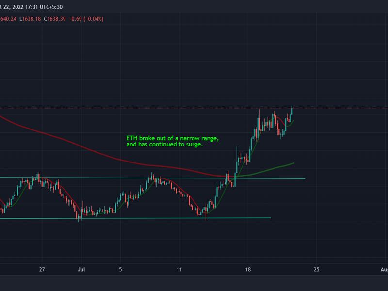 ETH broke out of a narrow range, and has continued to surge. (TradingView)