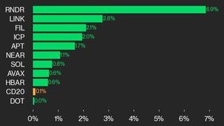 9am CoinDesk 20 Update for 2024-08-22: leaders