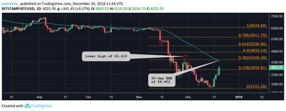 btcusd-dilies