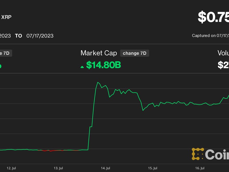 XRP’s 60% Weekly Gain Defies Broader Crypto Slump as Bitcoin Stalls Below $30K