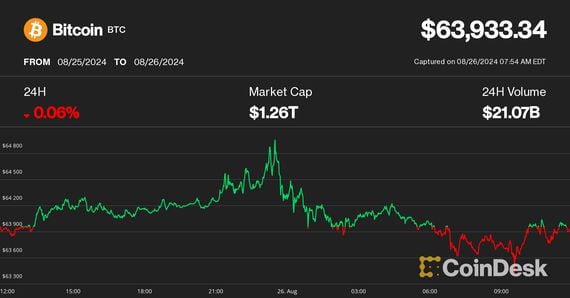 Bitcoin price on Aug. 26 (CoinDesk)