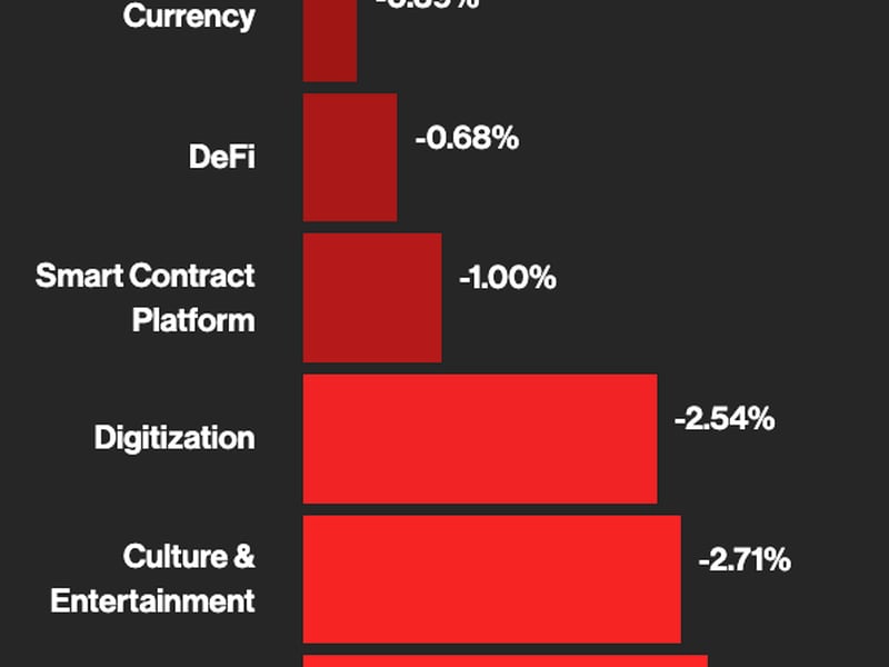 CoinDesk Market Index sector performances (CoinDesk)