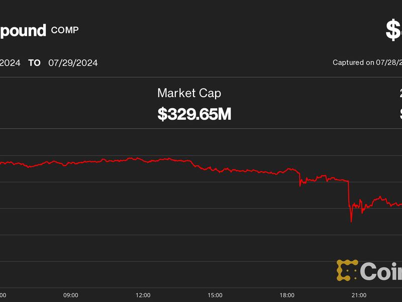 COMP Down 6.7% after Supposed 'Governance Attack' on Compound DAO