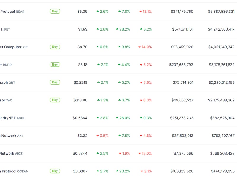 AI tokens surged in the past 24 hours. (CoinGecko)