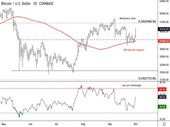 Bitcoin daily price chart (CoinDesk, TradingView)