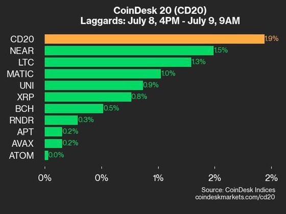 Atualização de desempenho do CoinDesk 20: ICP e ETH lideram ganhos à medida que o índice sobe 1,9%