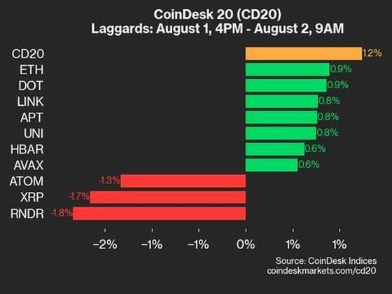 CoinDesk 20 Performance Update: Laggards