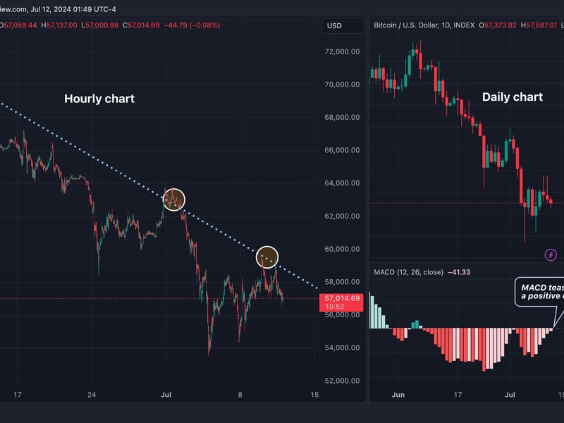 BTC's hourly and daily charts. (TradingView/CoinDesk)