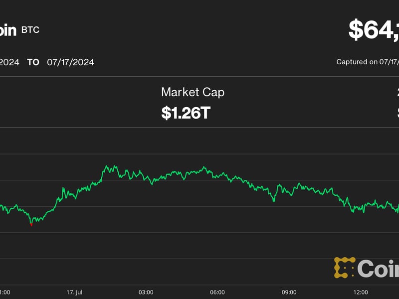 Bitcoin Dips Below $64K as U.S. Equity Selloff Stalls Crypto Rebound