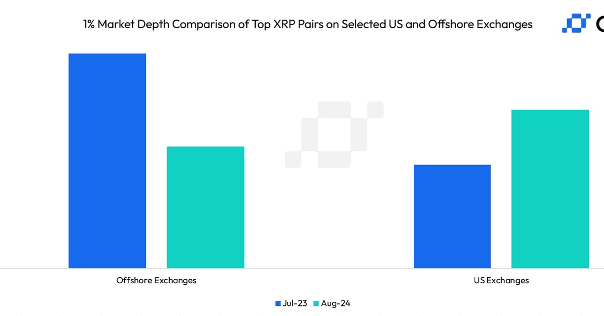 Here's Why XRP Whales May Prefer U.S. Exchanges Over Offshore Venues