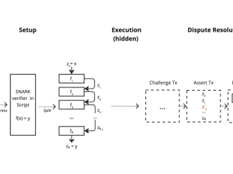 High-level overview of the BitVM2 protocol. (Linus et al)