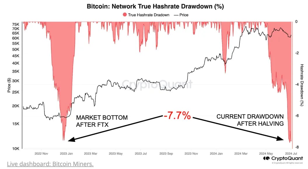 Bitcoin: Miners’ Surrender – Potential Price Floor or Rebound?