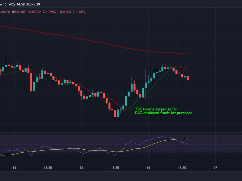 TRX bumped on Wednesday night following a DAO decision to purchase over $220 million worth of TRX. (TradingView)