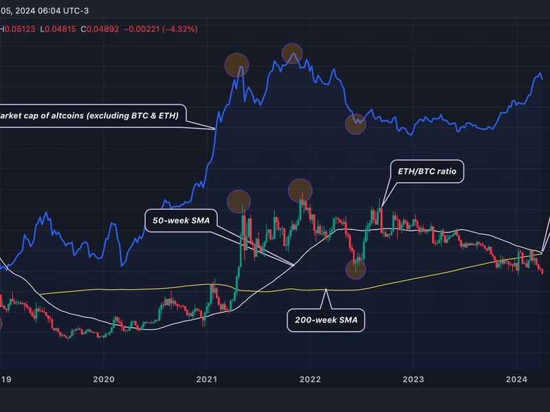 Historically, altseasons have been characterized by ETH/BTC uptrends. (TradingView)