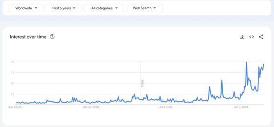 Google Trends: search value for the term NVDA. (Google Trends)