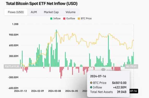 Spot BTC ETFs: Daily net inflows. (Coinglass)
