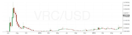 Vericoin / USD exchange rate