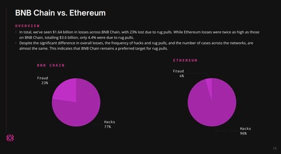 BNB Chain vs Ethereum losses (Immunefi)