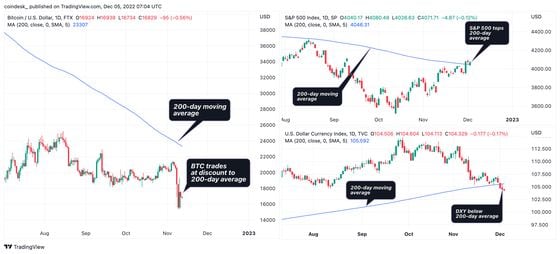 The chart shows bitcoin trades at a discount to the 200-day moving average. The S&P 500 has topped its 200-day average amid a sharp slide in the dollar index (DXY). (TradingView/CoinDesk)