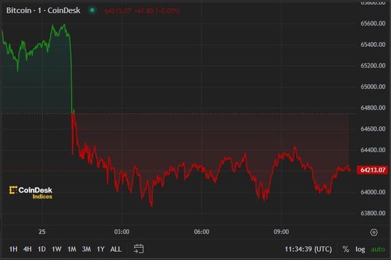 BTC price, FMA July 25 2024 (CoinDesk)