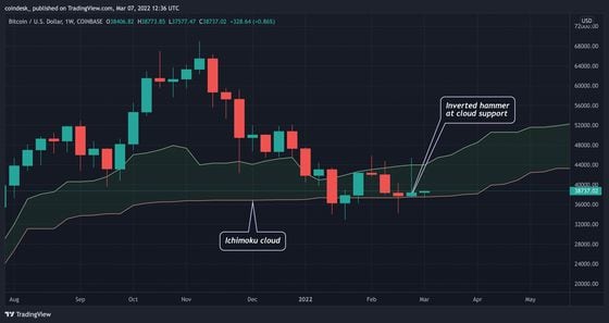 Bitcoin's weekly chart (TradingView)