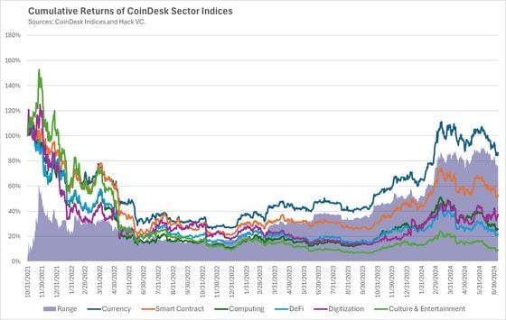 Cumulative returns of CoinDesk sector indices