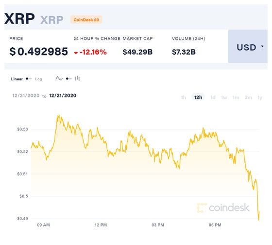 XRP's price fell after news of a potential SEC suit against Ripple came out.