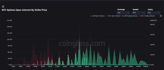 BTC options open interest by strike price (Coinglass)