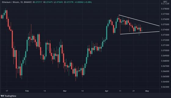 Ether-bitcoin's daily price chart. (CoinDesk, TradingView)