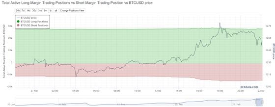 long_vs_short_margin_trading_positions_vs_btcusd_price_-_2017-03-02_17-09-10