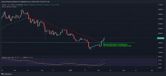 Analysts say bitcoin has room for further gains. (TradingView)