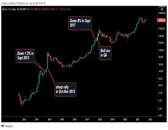 Bitcoin's monthly chart (TradingView)