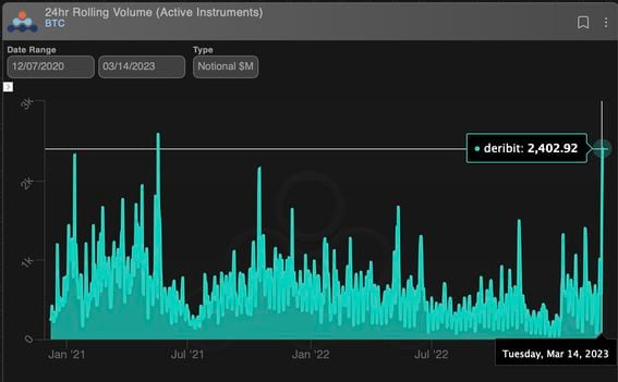 Bitcoin's 24-hour trading volume surges amid market volatility. (Amberdata)