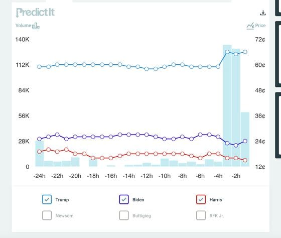 PredictIt Trump after shooting