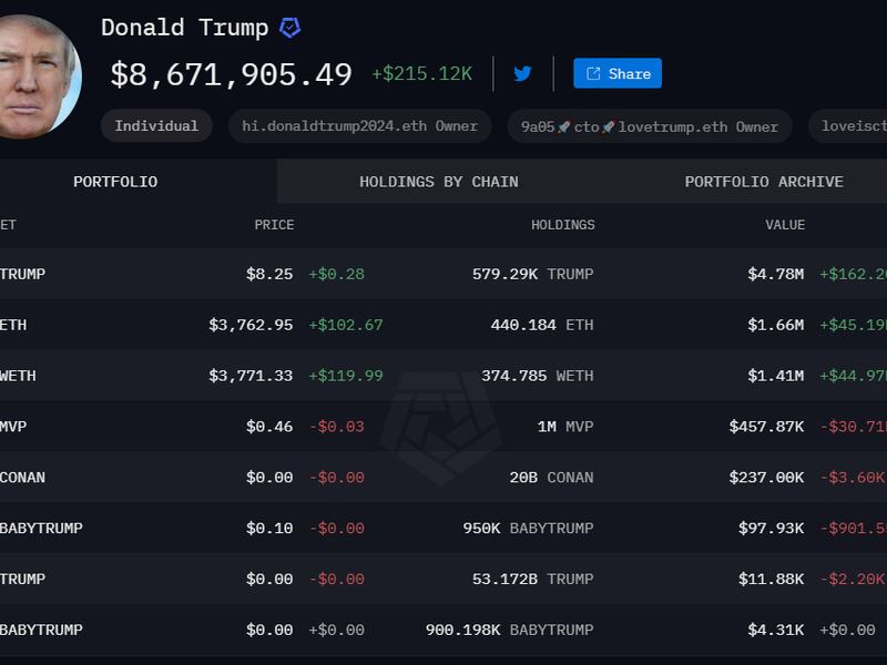 Holdings in a wallet linked to Donald Trump. (Arkham)