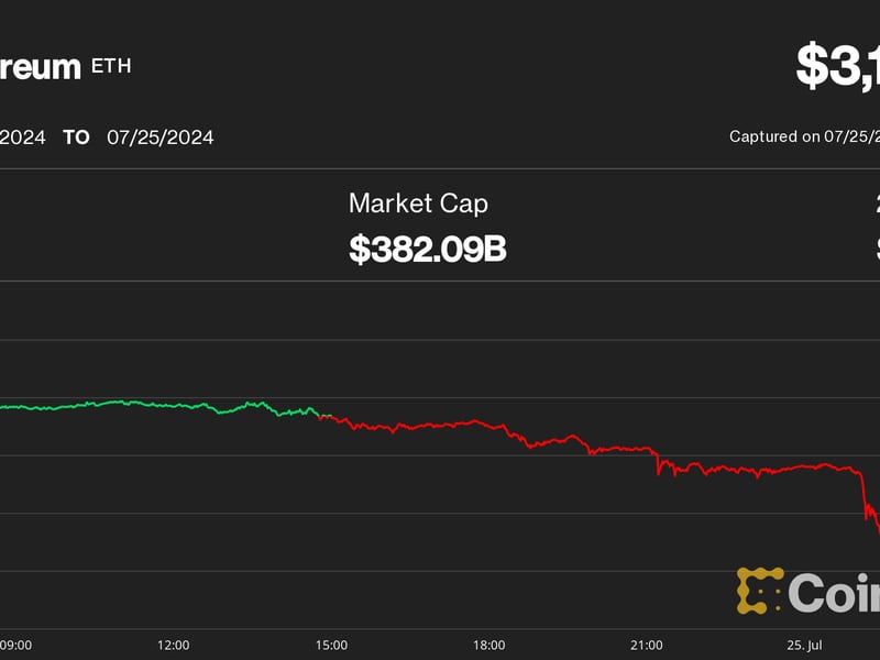 Ether Down Over 7.5% as ETHE Outflows Ramp Up
