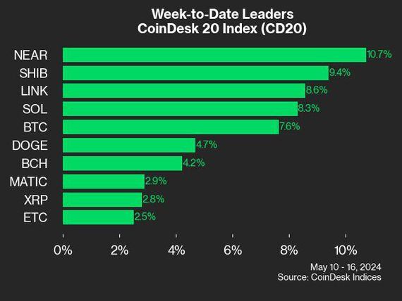 CoinDesk 20 leaders (CoinDesk Indices)