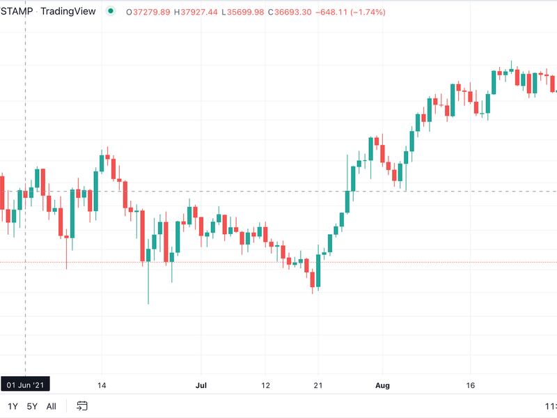 June 1, 2021 BTC traded at a low of $35,699. (Trading View)