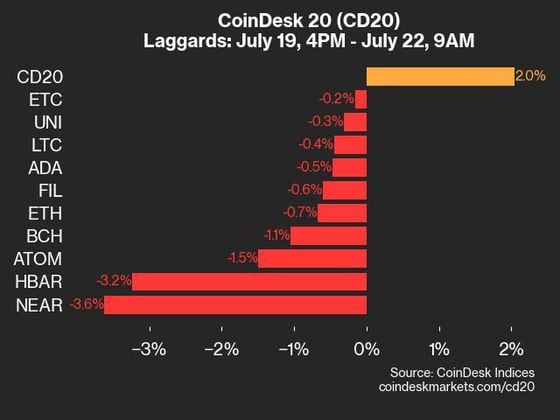 2024년 7월 22일 오전 9시 CoinDesk 20 업데이트 - 후발 기업