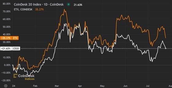 (CoinDesk Indices)