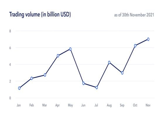 WazirX trading volume in 2021 in dollar billions (WazirX)