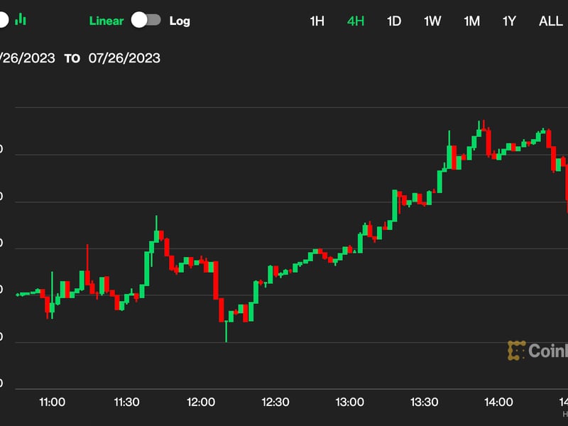 Bitcoin Surpasses $29.6K After Fed’s Rate Hike; CoinDesk Market Index Jumps 1.2%