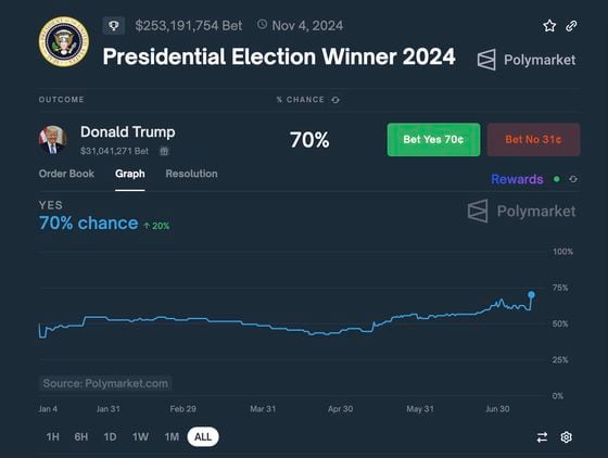 Polymarket Trump ATH